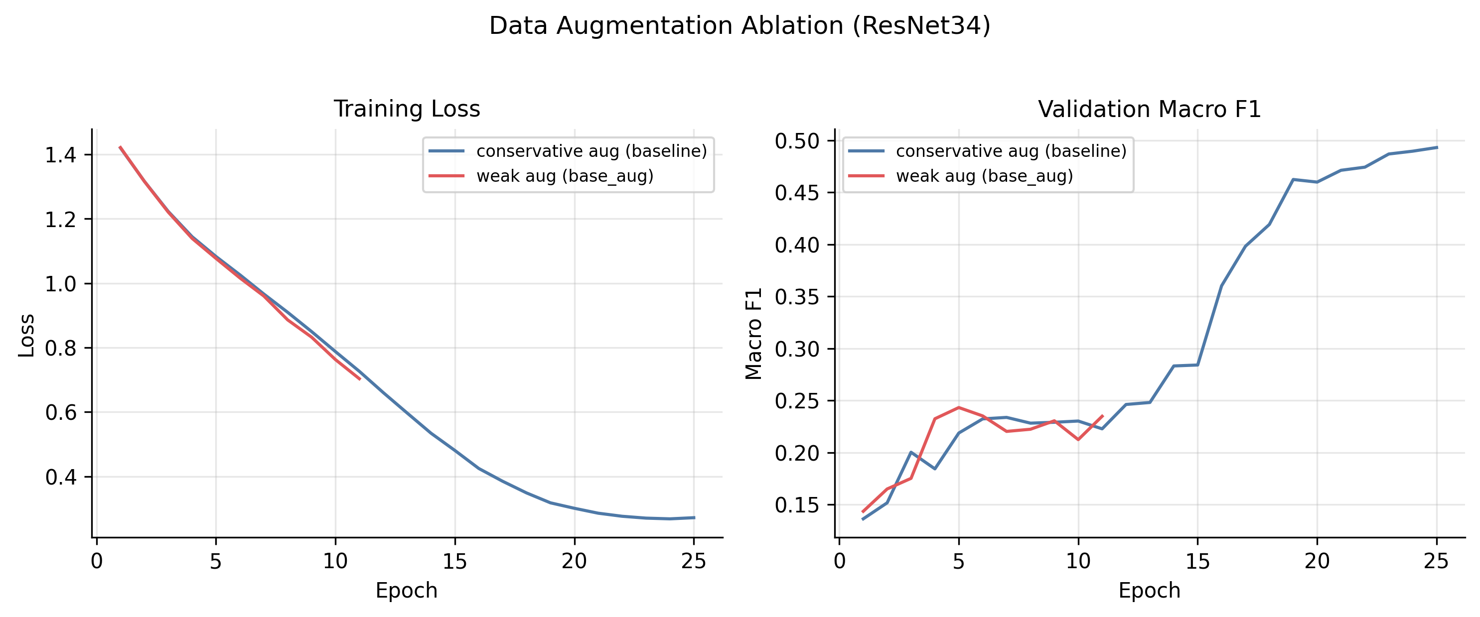 Weak vs conservative augmentation training curves