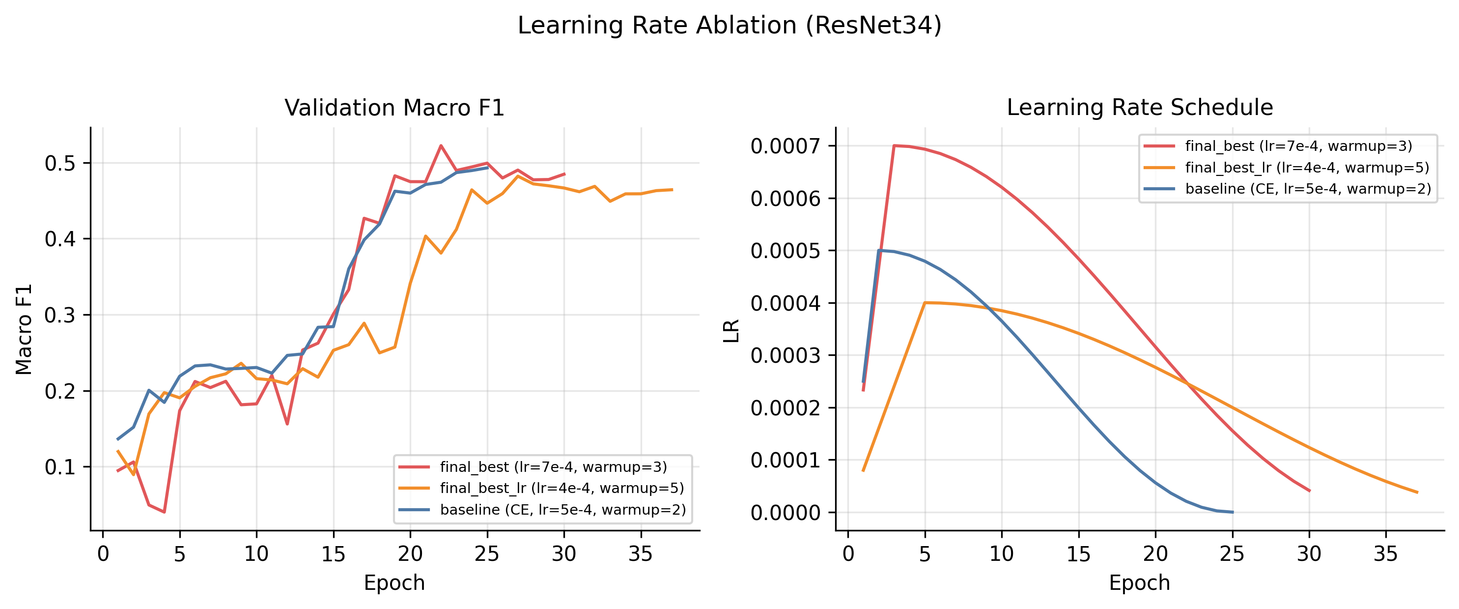 LR ablation: validation F1 trajectories