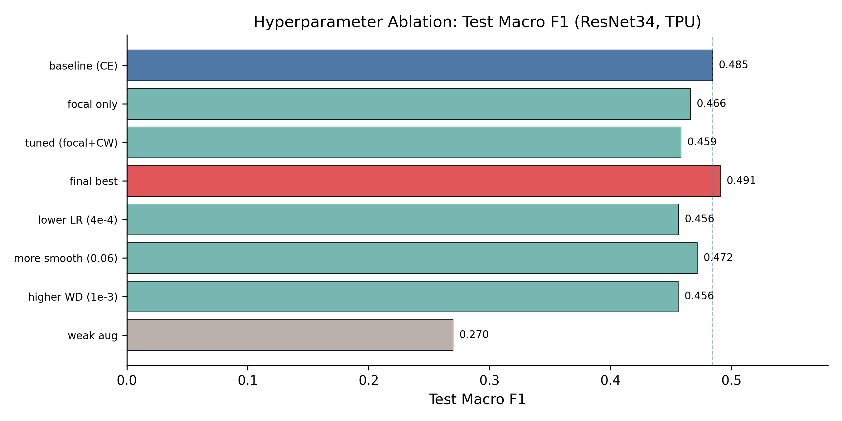 Hyperparameter ablation summary