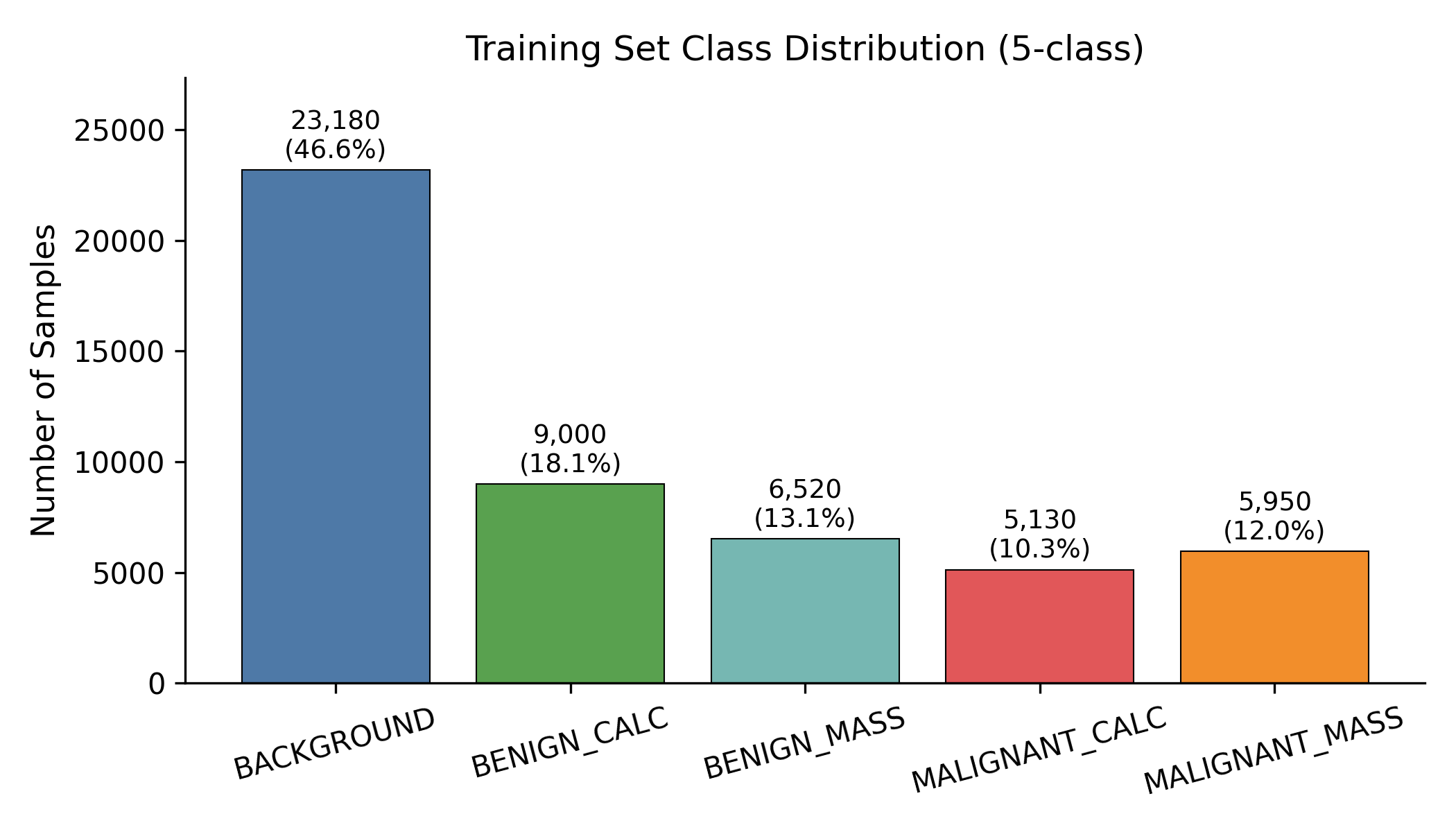 Class distribution on the 5-class TPU task
