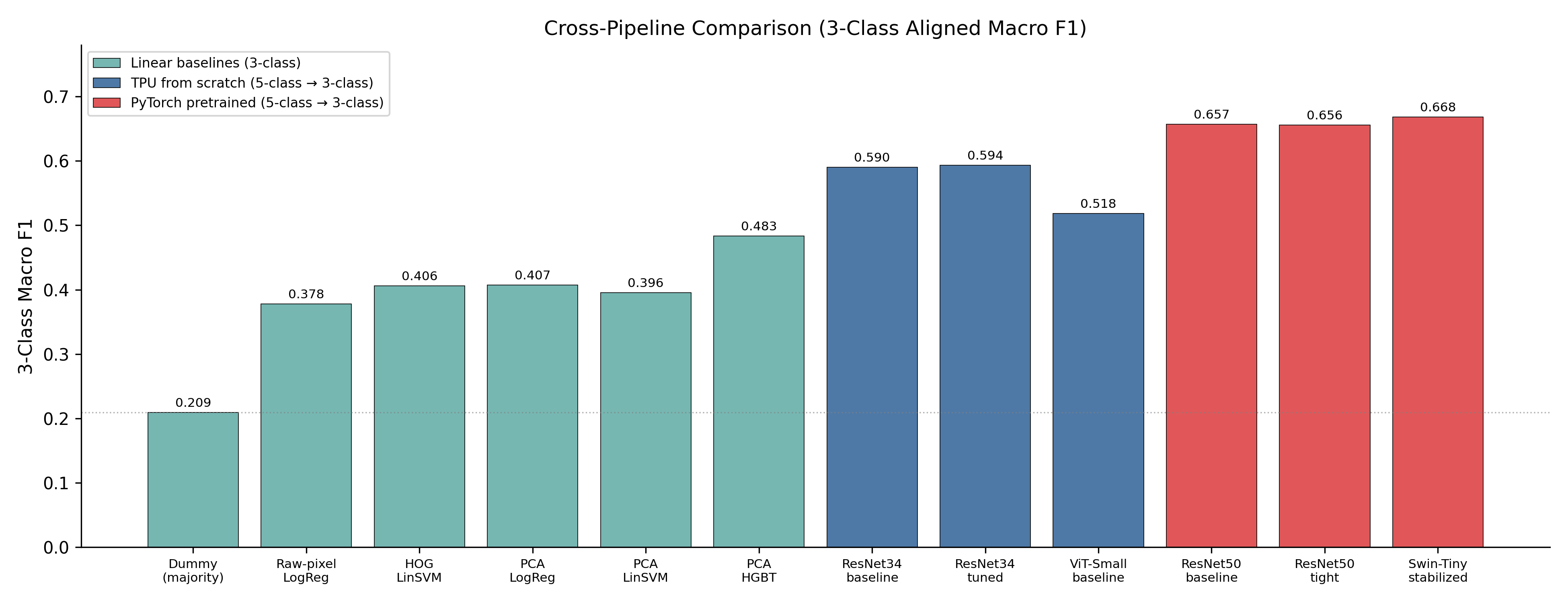 Cross-pipeline comparison: TPU from scratch vs. GPU pretrained