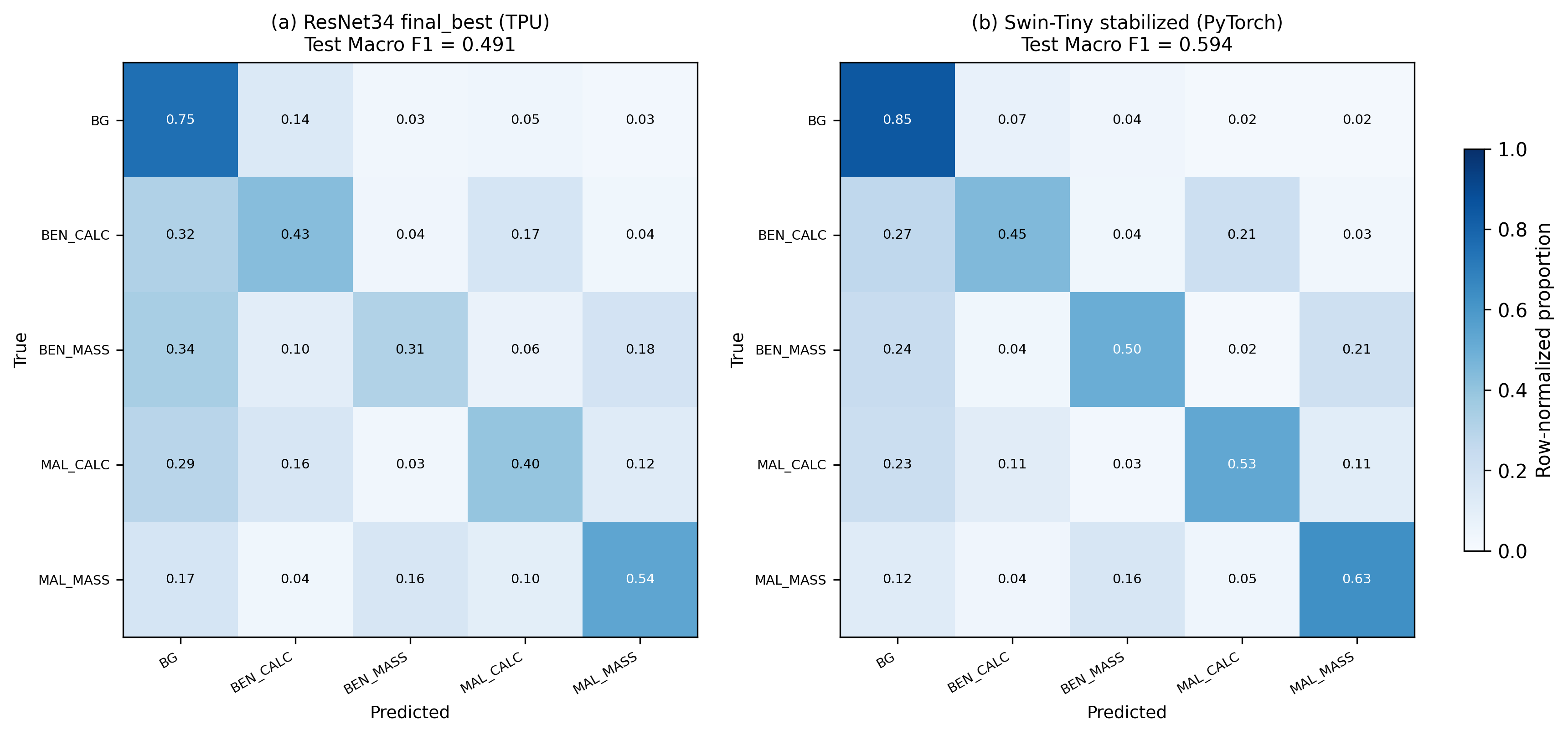 Confusion matrices: ResNet34 TPU vs. Swin-Tiny GPU