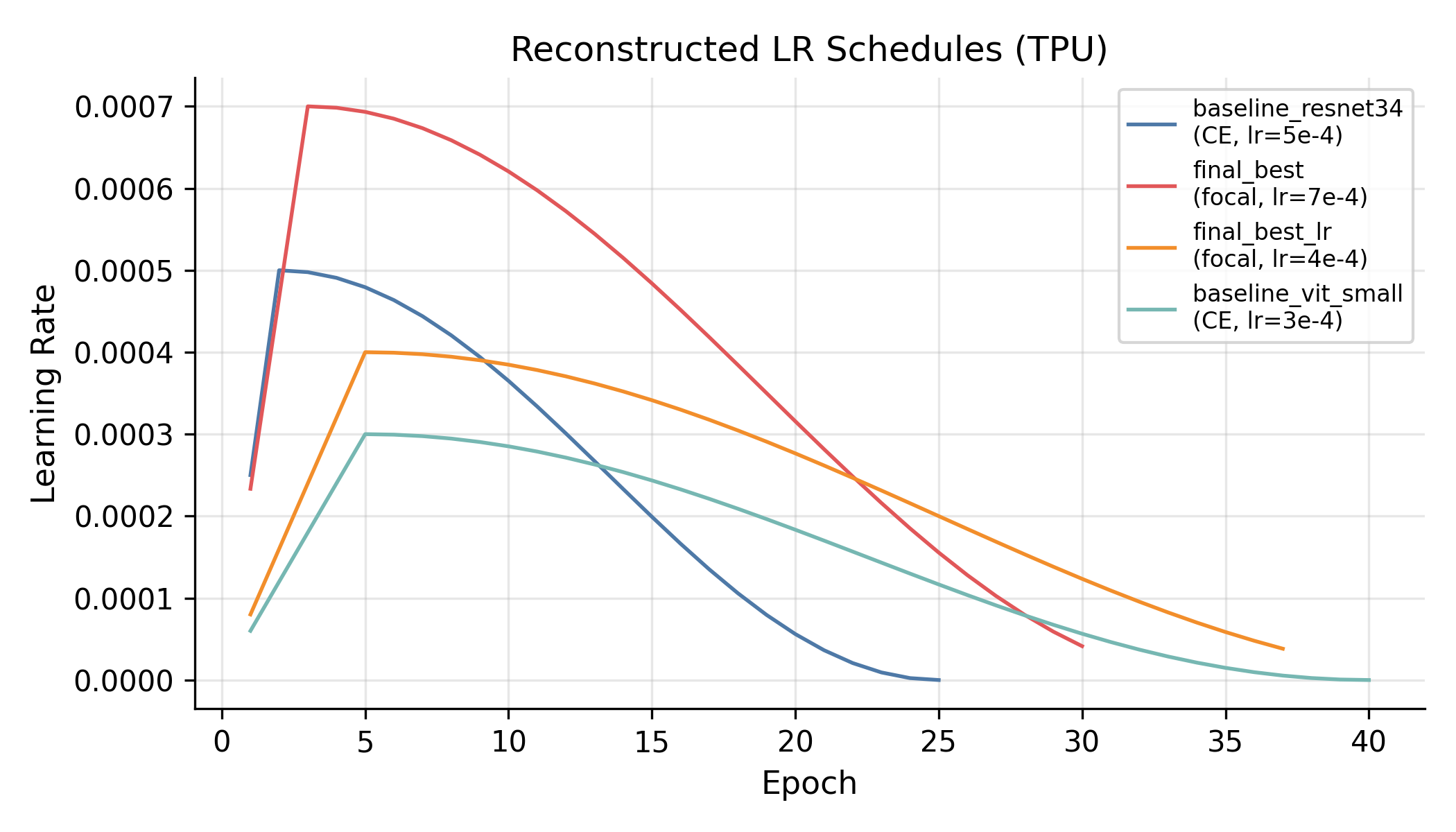 Reconstructed warmup-cosine LR schedules
