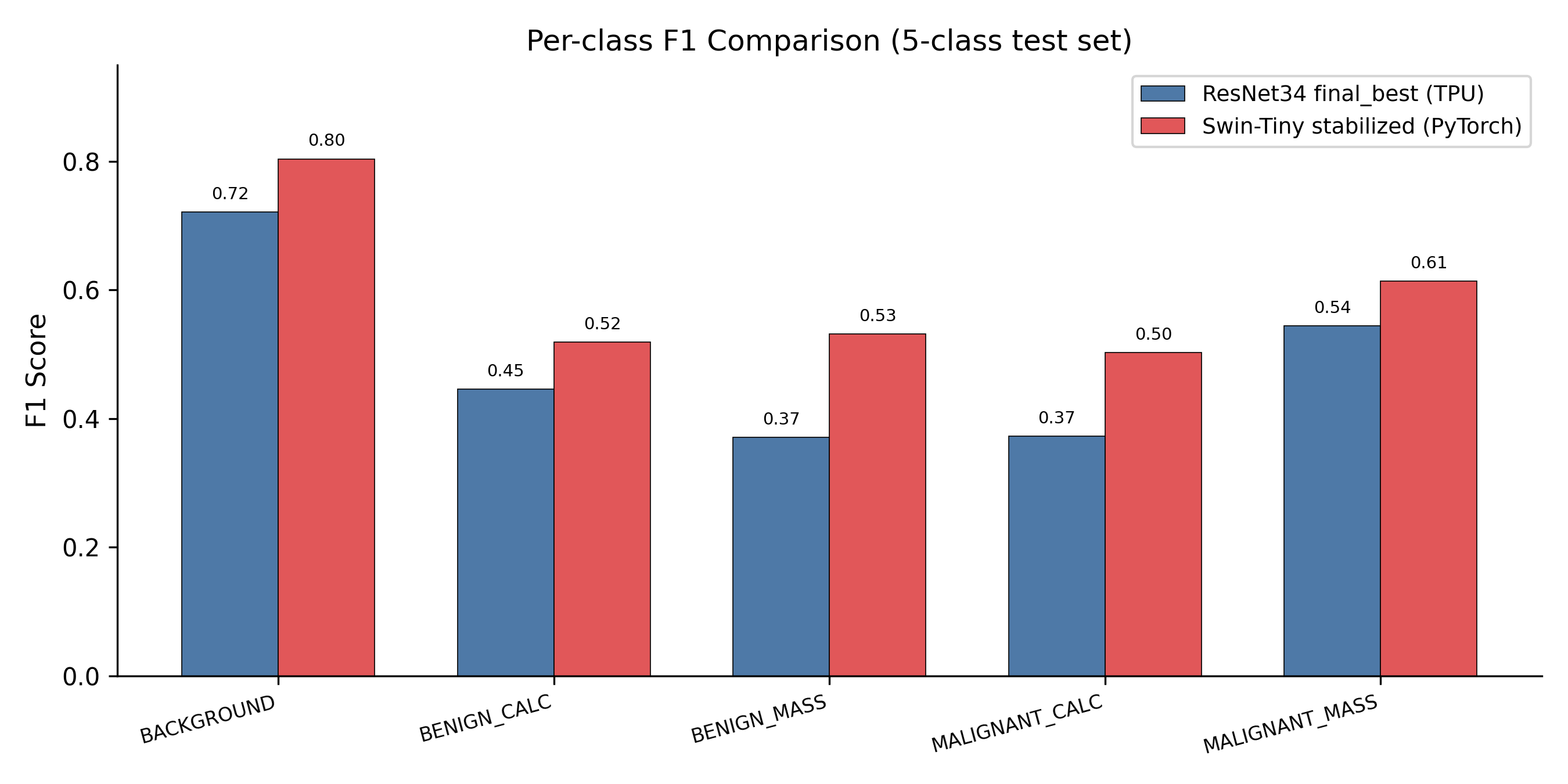 Per-class F1 for the best models