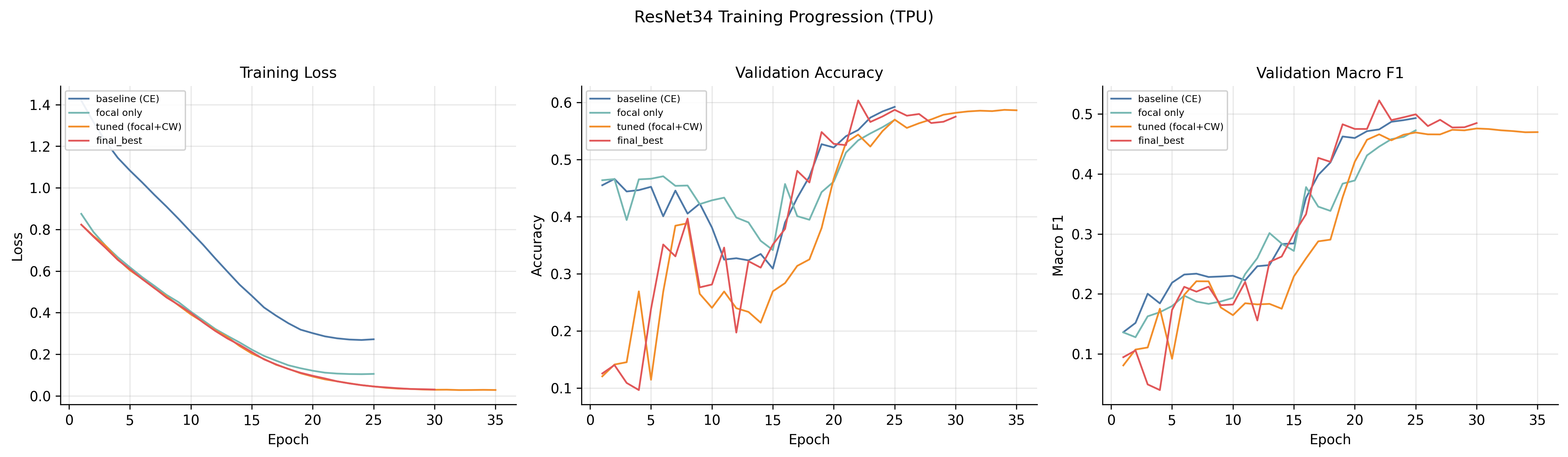 ResNet34 progression: baseline through final_best
